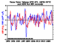 WWV and Nino 3.4 anomalies