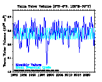 Warm water volume