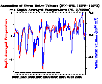 Warm water volume and T300 anomalies - West