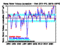 West anomalies