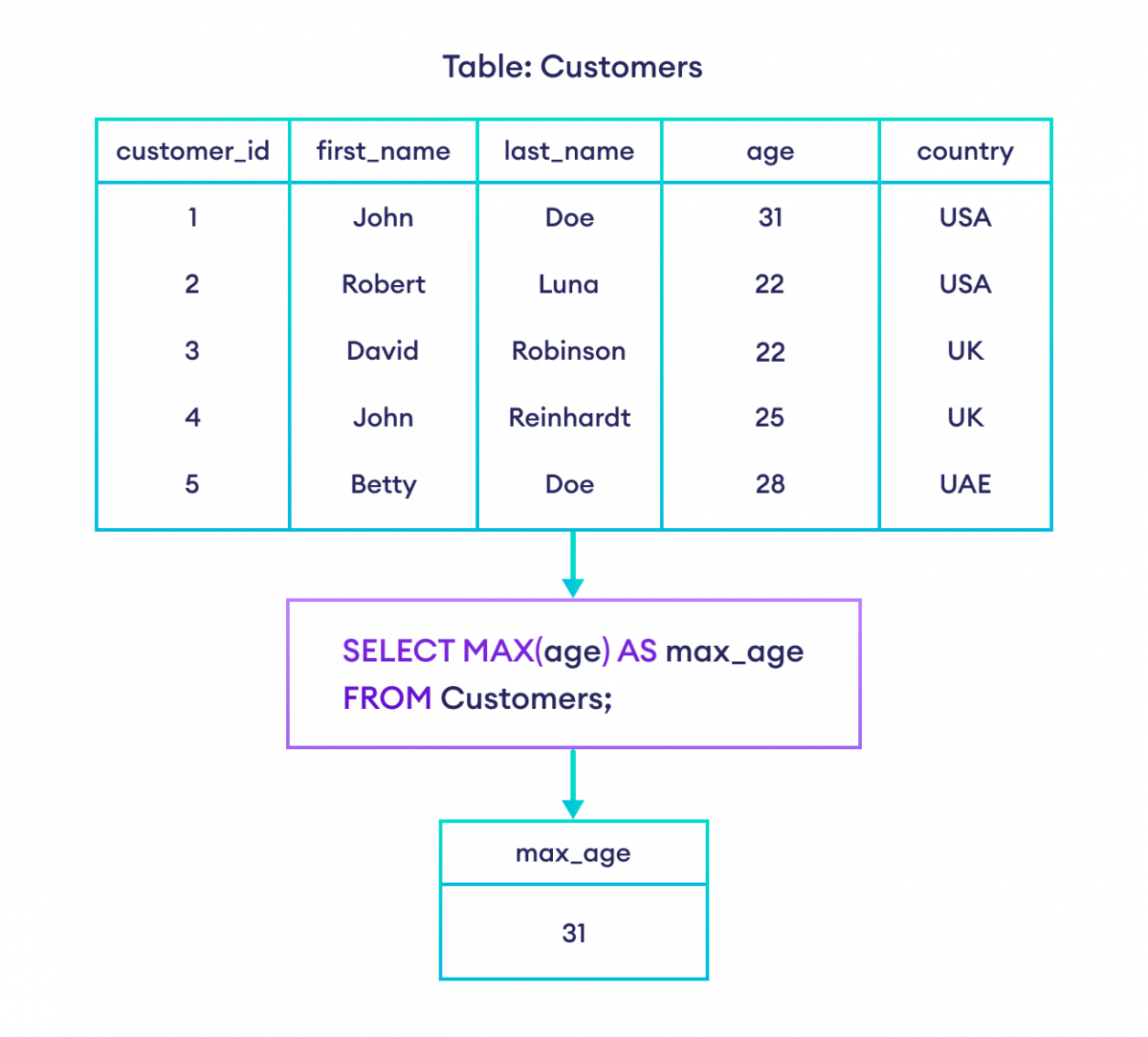 How to use alias in SQL with MAX or MIN function