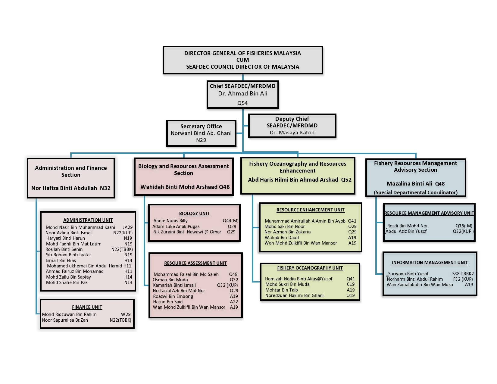 Organization Chart – SEAFDEC / MFRDMD