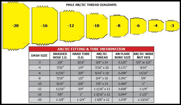 Speedflow AN/JIC Fitting Size Diagram