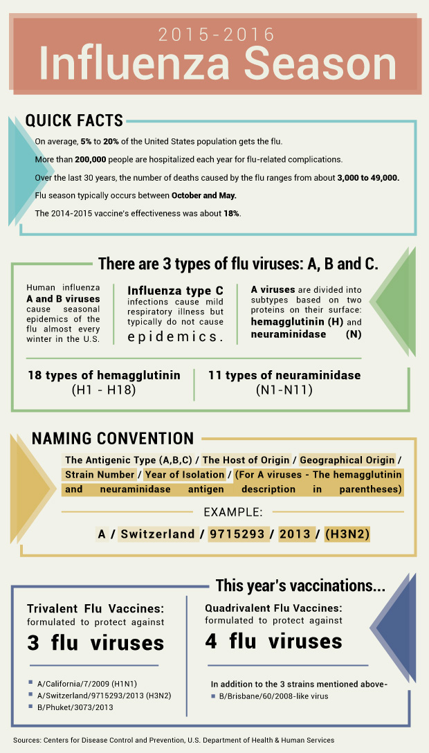 Influenza season – TommieMedia