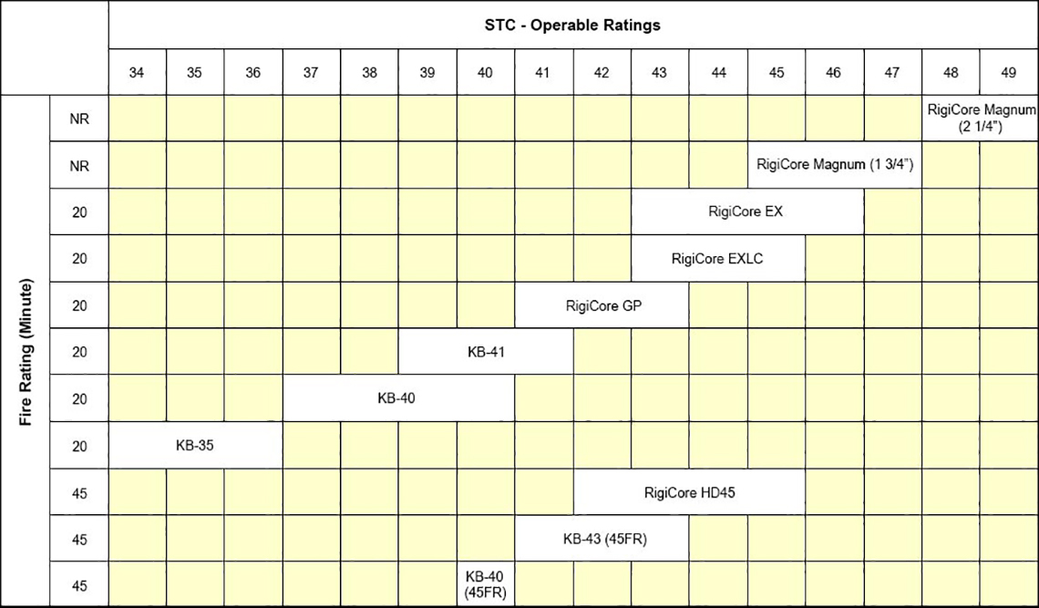 Door Stc Rating Chart