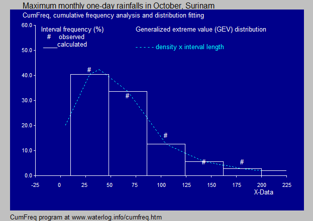 histogram and
       frequency