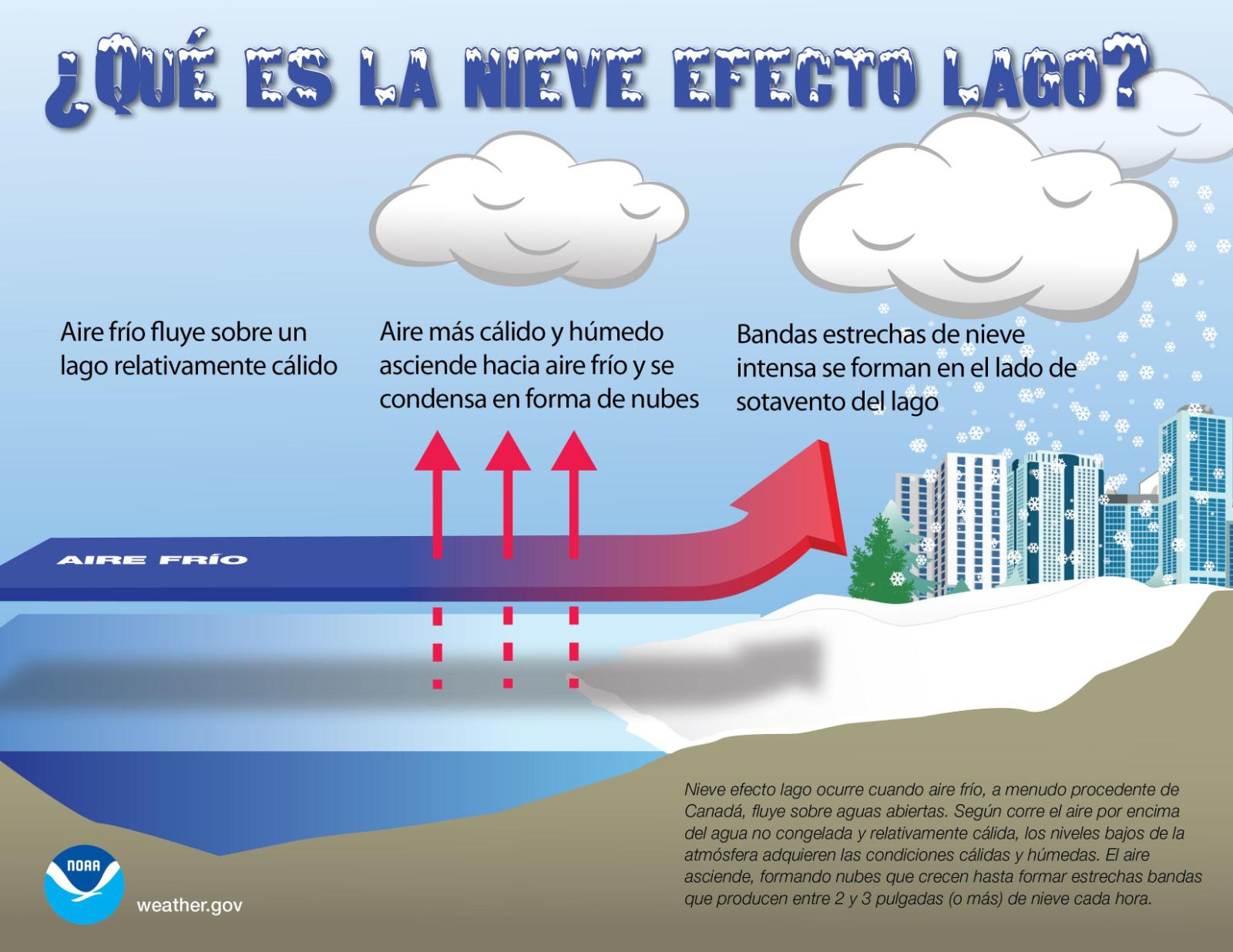 Â¿QuÃ© es la Nieve Efecto Lago?