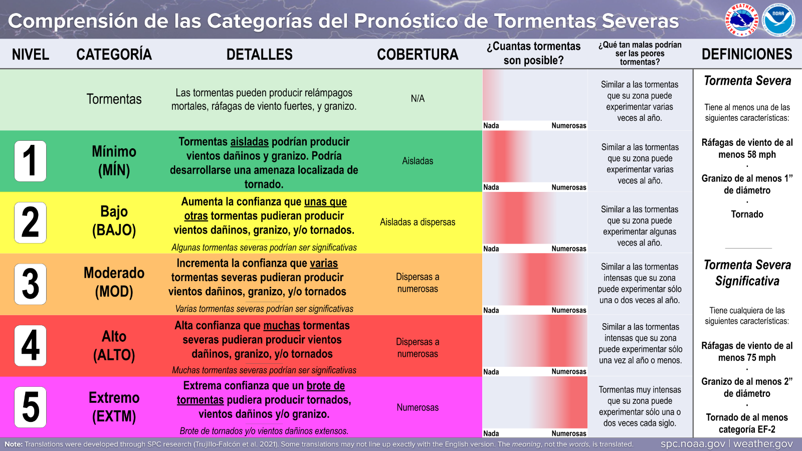 ComprensiÃ³n de las CategorÃ­as del PronÃ³stico de Tormentas Severas