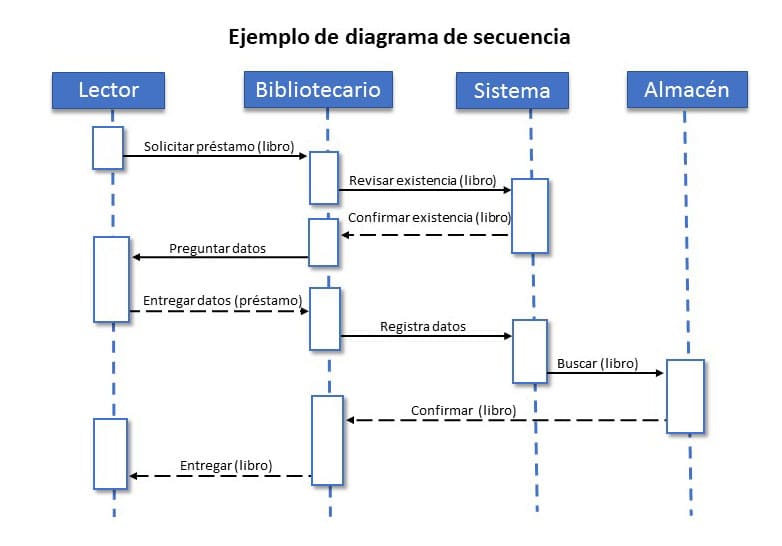 Diagrama De Secuencia Video Club | Sexiz Pix