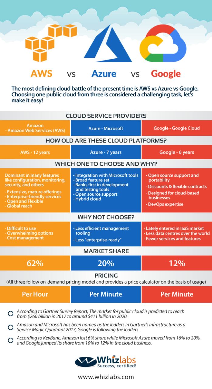 Managed Postgresql Comparison Aws Vs Google Cloud Vs Azure - Reverasite