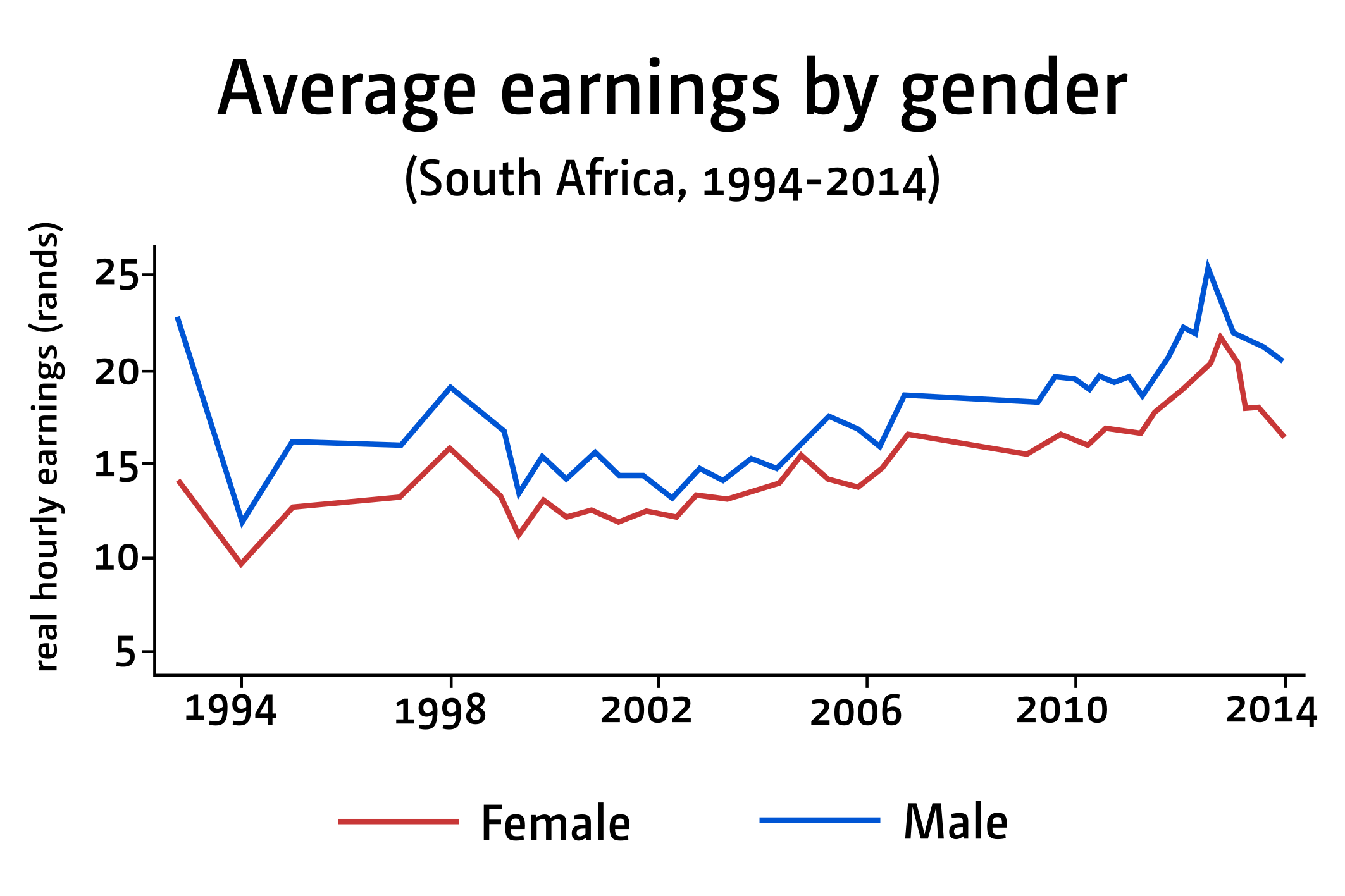 Figure 1: average earnings by gender