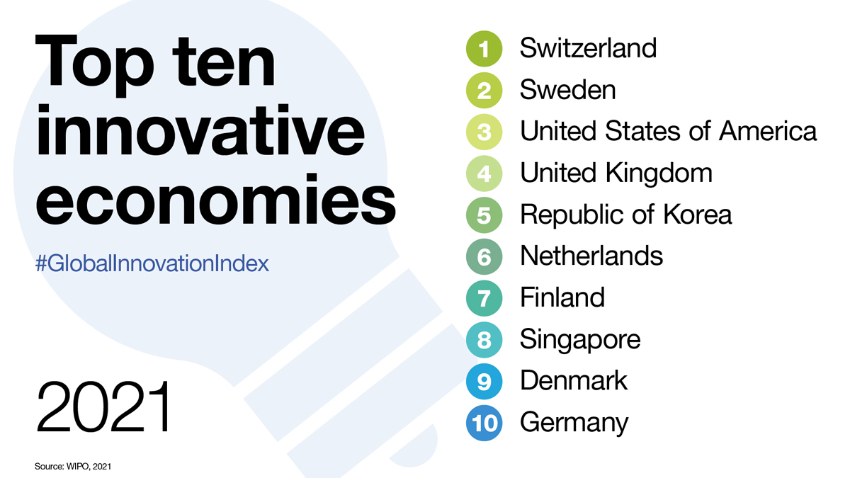 Top ten innovative economies