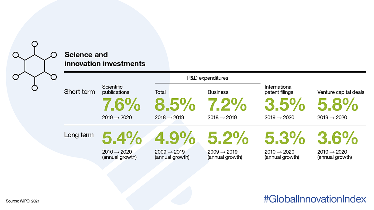 Science and innovation investments