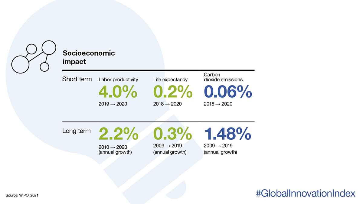 Socioeconomic impact