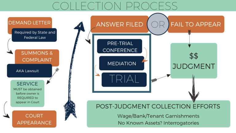 Collections Process Flow Chart