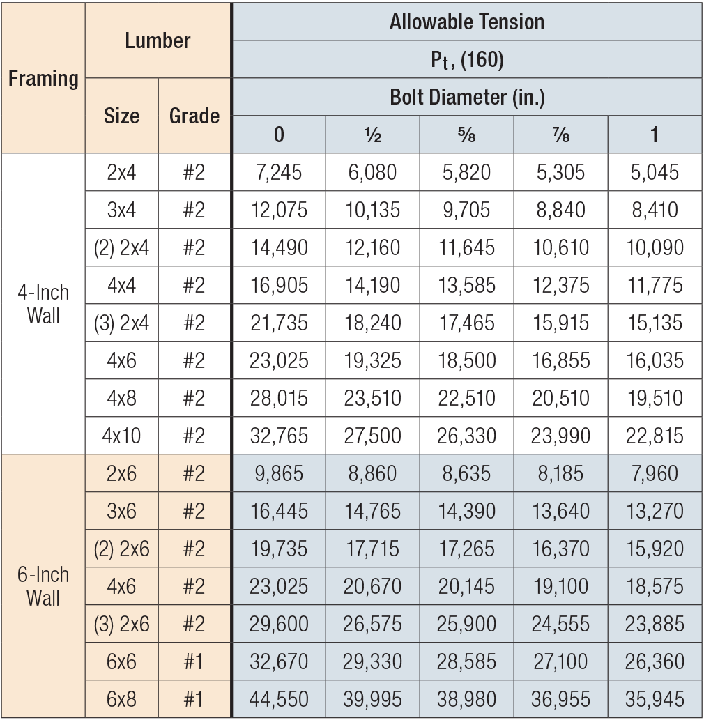 I Beam Load Capacity Chart