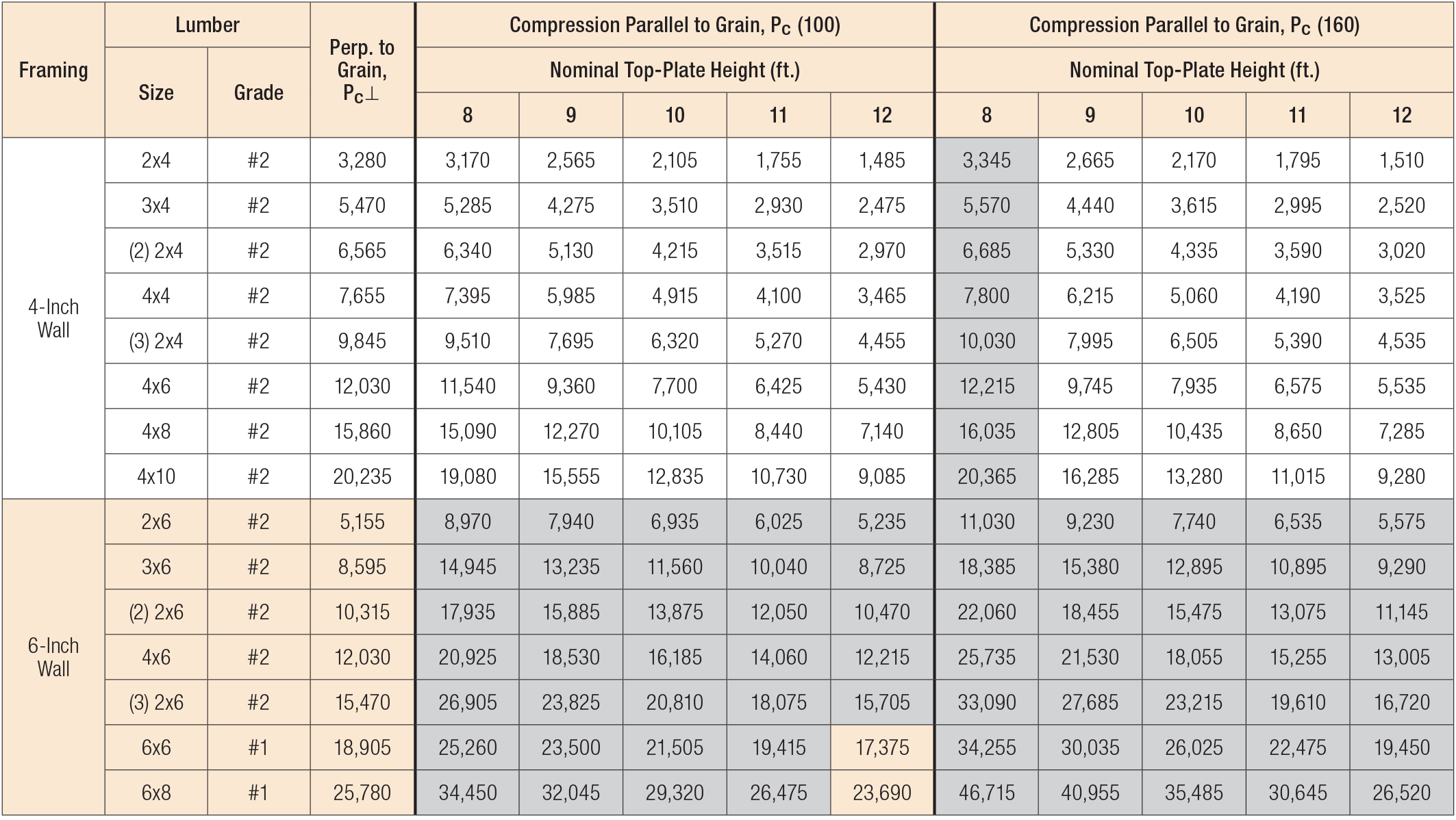 Load Bearing Beam Size Chart