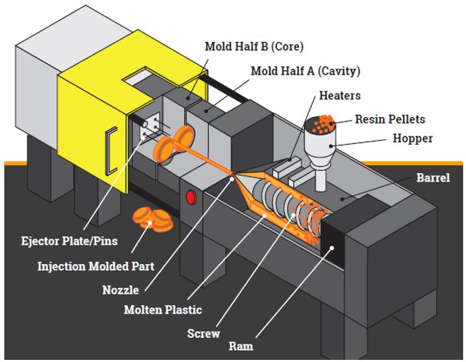 Injection Molding Cycle